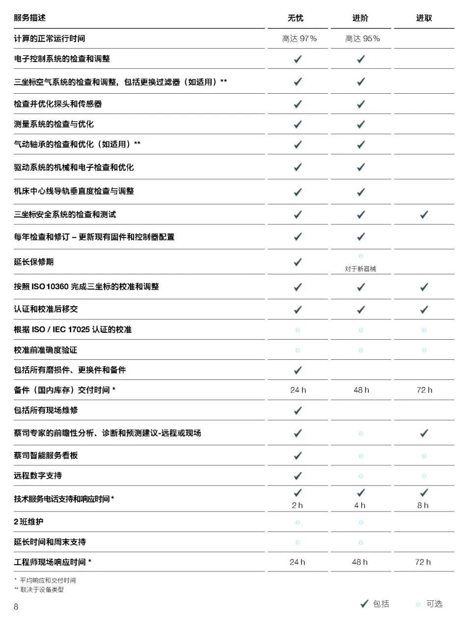 四平四平蔡司四平三坐标维保